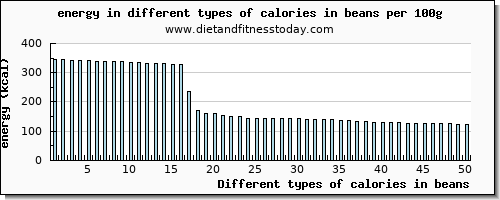 calories in beans energy per 100g